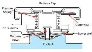 Radiator cap parts